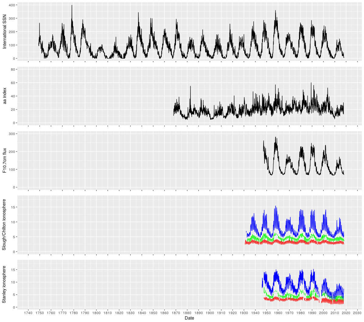 Examples of long-term datasets available form the UKSSDC