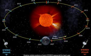 STEREO's orbital positions